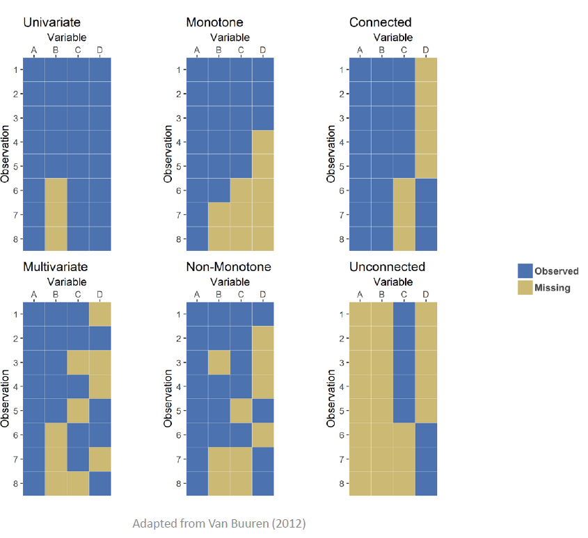 Missing data patterns