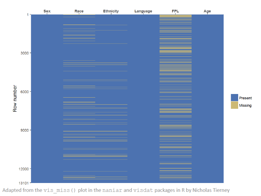 Visualizing missing data