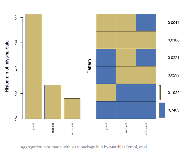 Visualizing missing data with VIM