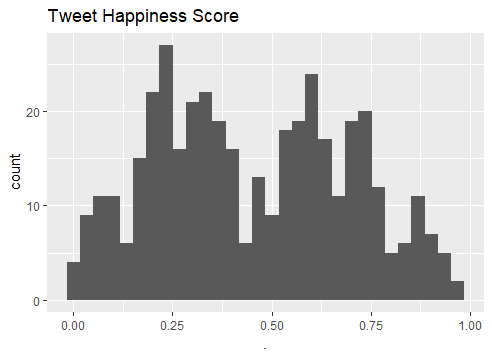 tweet_happiness_distribution